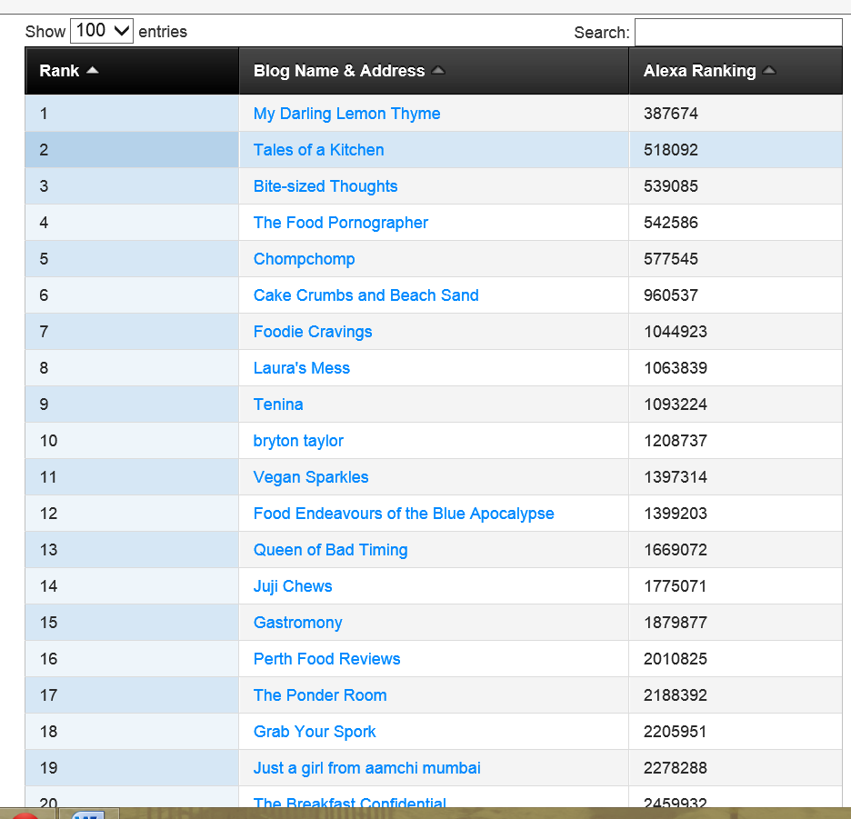The Ponder Room Food Blog Alexa Ranking.png